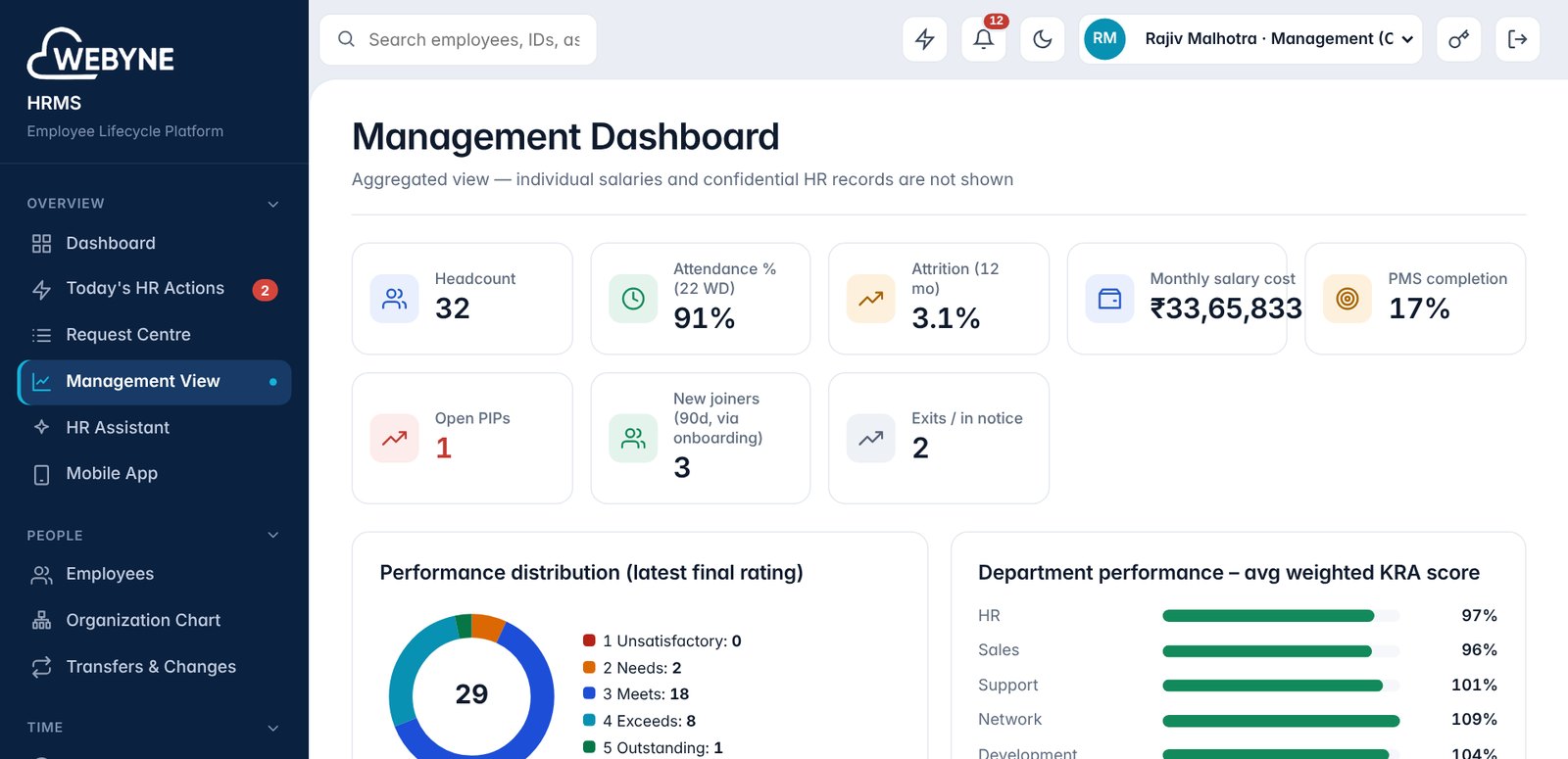 Management View