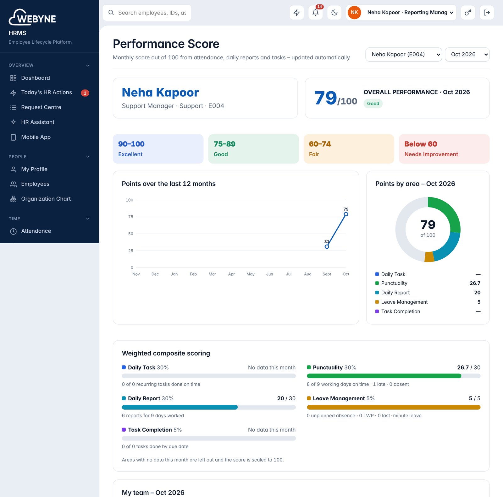 Performance Score page